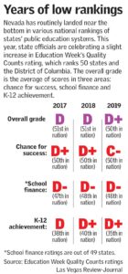 Report ranks Las Vegas school quality 49th out of 50 metro areas – KSNV