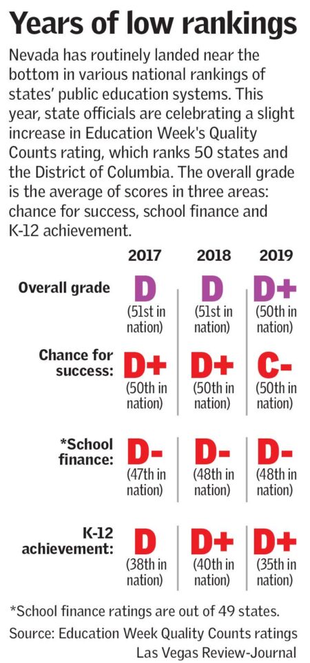 Report ranks Las Vegas school quality 49th out of 50 metro areas – KSNV
