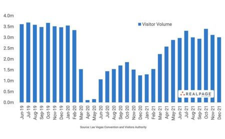 Shocking decline in visitors to Las Vegas revealed as foreign tourists shun the United States – Daily Mail
