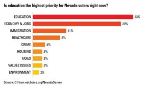 Is Nevada making up ground when it comes to the education system? – ktnv.com