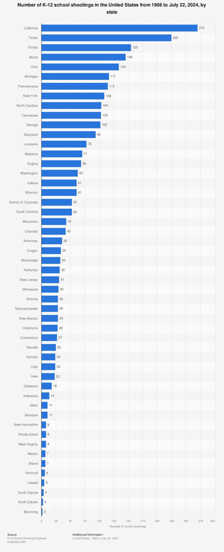 Nearly 50 people have been killed, injured in K-12 school shootings across the US in 2024 – USA Today