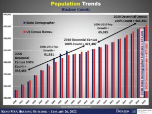 Reno-Sparks climbs US population rankings, Las Vegas holds steady: See latest Census data – Reno Gazette Journal
