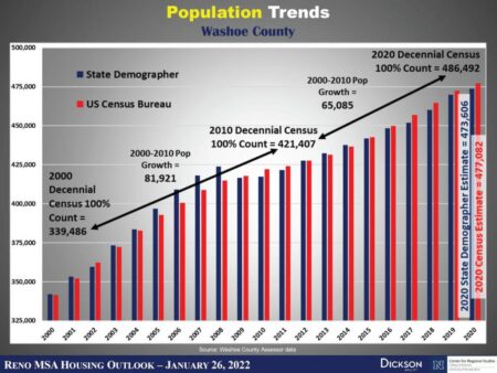 Reno-Sparks climbs US population rankings, Las Vegas holds steady: See latest Census data – Reno Gazette Journal
