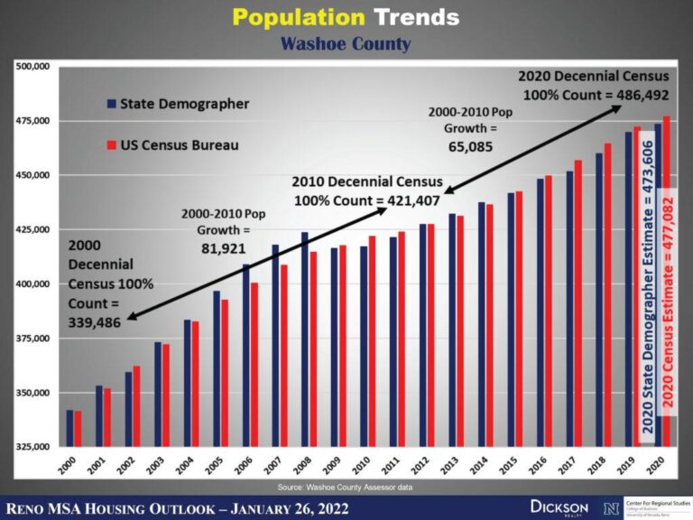 Reno-Sparks climbs US population rankings, Las Vegas holds steady: See latest Census data – Reno Gazette Journal