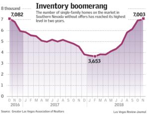 Las Vegas’ home price growth flying past US average – Las Vegas Review-Journal