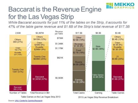 ‘Future is brighter than ever’: Strip leads US in gaming revenue again – Las Vegas Review-Journal
