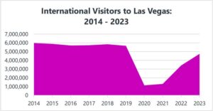 Las Vegas’ Visitor Numbers Dip Amid Broader US Travel Decline – TravelPulse