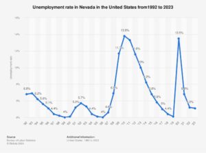 Las Vegas jobless rate higher than US as business confidence plunges – Las Vegas Review-Journal