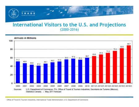 US’s $2.36tn tourism business fears ‘Trump slump’ over tariff turmoil | Trump tariffs – The Guardian