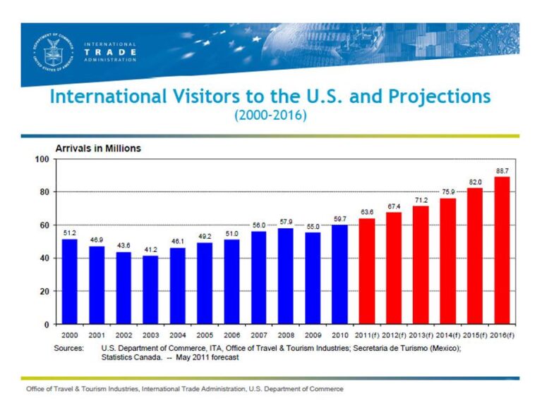 US’s $2.36tn tourism business fears ‘Trump slump’ over tariff turmoil | Trump tariffs – The Guardian