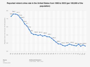 Violent Crime in U.S. Rises for Second Consecutive Year (Published 2017) – The New York Times