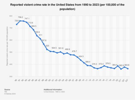 Violent Crime in U.S. Rises for Second Consecutive Year (Published 2017) – The New York Times