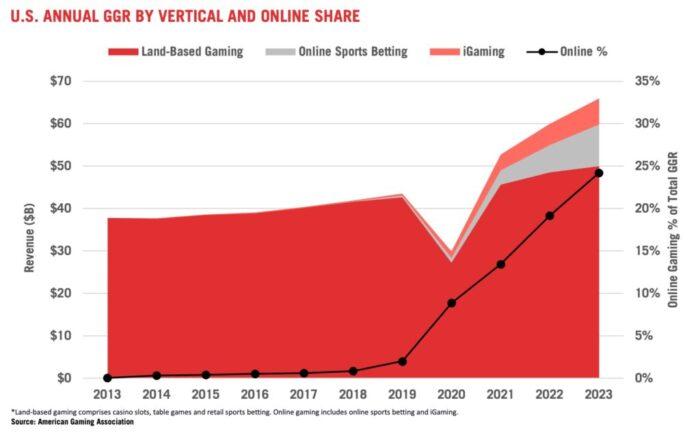 U.S. Casinos Hit Record $66.5 Billion in 2023 as Gamblers Defy Economic Worries U.S. casinos won $66.5B in 2023, their best year ever as gamblers showed no economic fear – EL PAÍS English