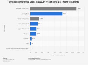 COMMENTARY: Crime is down in the United States, but chaos is up – Las Vegas Review-Journal