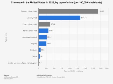 COMMENTARY: Crime is down in the United States, but chaos is up – Las Vegas Review-Journal