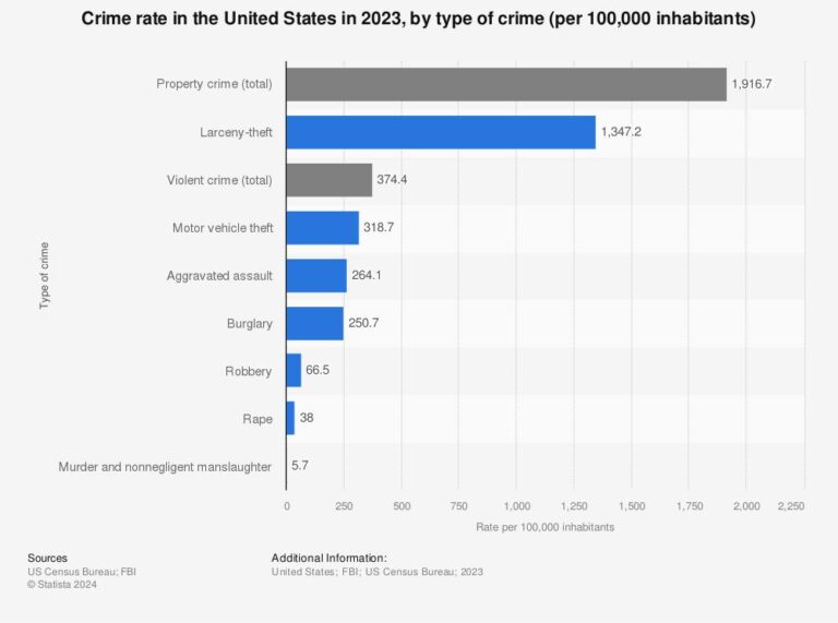 COMMENTARY: Crime is down in the United States, but chaos is up – Las Vegas Review-Journal