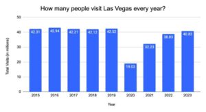 Las Vegas is booming again, and bracing itself for next slump – Reuters