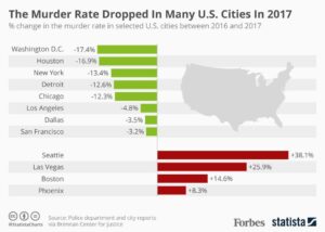 Homicide Rates Jump in Many Major U.S. Cities, New Data Shows (Published 2016) – The New York Times