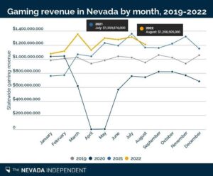 Gaming revenue up nationally but down on the Las Vegas Strip – The Detroit News