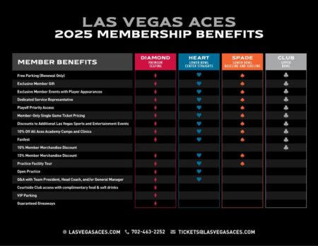 How to buy Las Vegas Aces vs. Seattle Storm 2025 WNBA playoff tickets, series schedule – USA Today