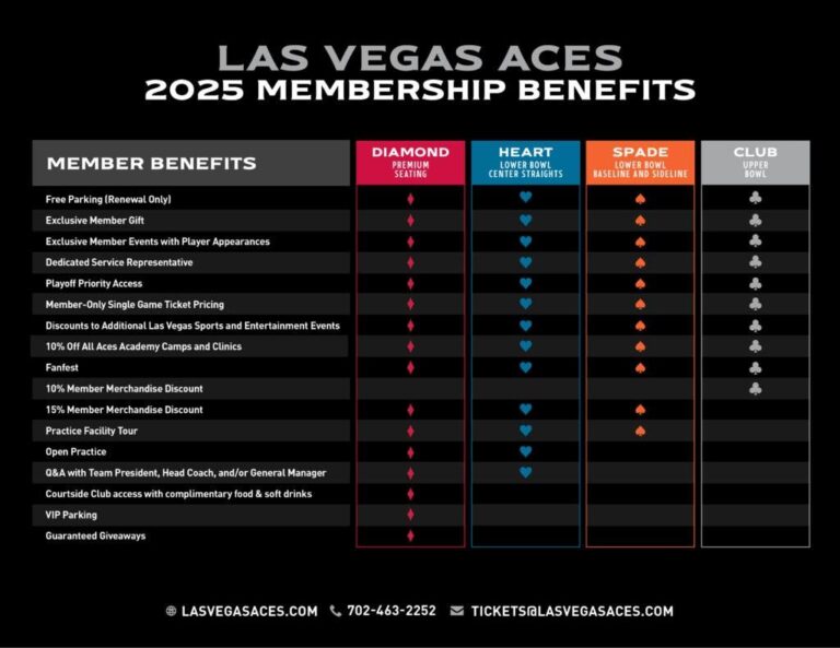 How to buy Las Vegas Aces vs. Seattle Storm 2025 WNBA playoff tickets, series schedule – USA Today