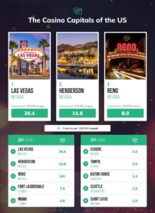 Best US Cities for Casino Entertainment Beyond Las Vegas – SWAGGER Magazine