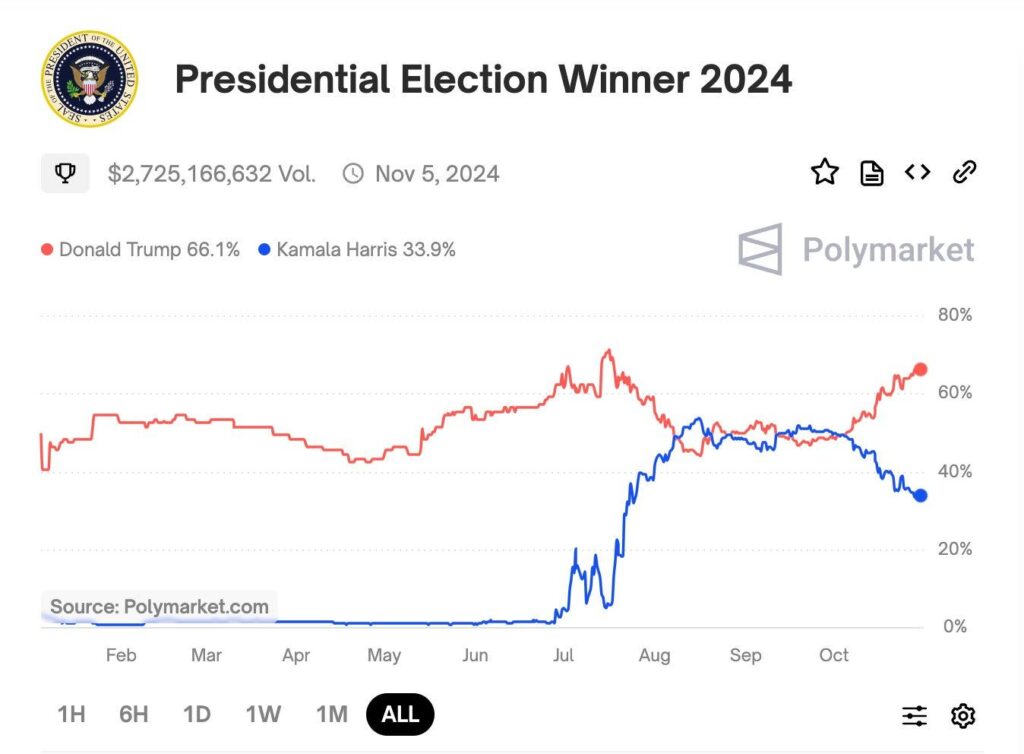 Trump extends lead over Harris in election betting odds – Las Vegas Review-Journal