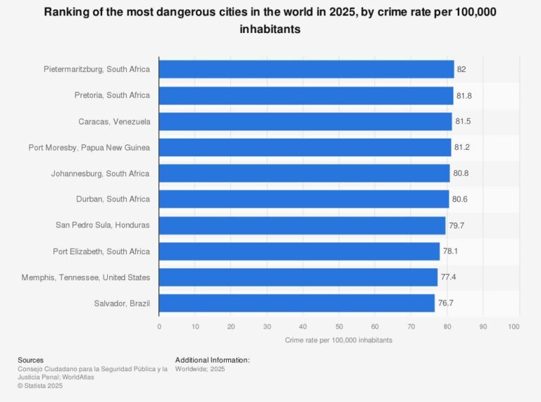 The Deadliest Cities in America: Ranking the Murder Capitals of 2025 America’s Murder Capitals: A 2025 Ranking of the Deadliest Cities – Freedom For All Americans