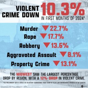 Murder and other violent crime dropped across the U.S. last year, FBI data shows – NBC News