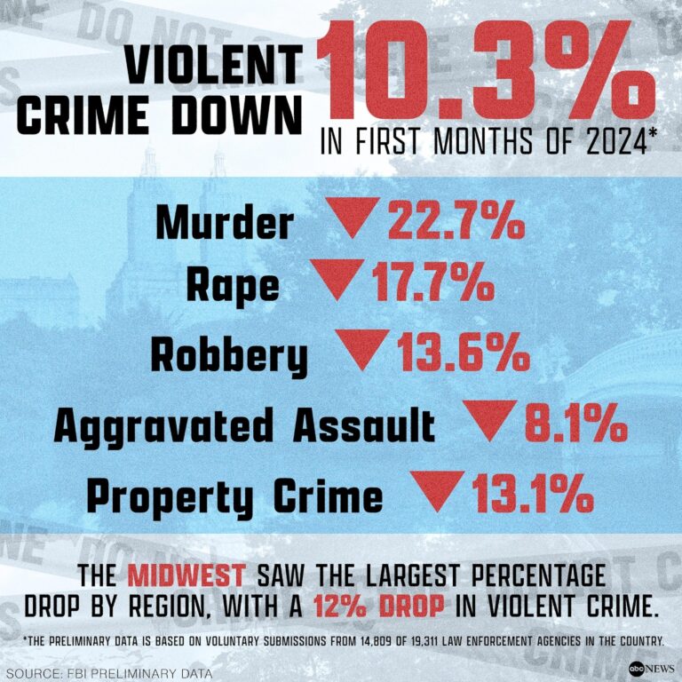Murder and other violent crime dropped across the U.S. last year, FBI data shows – NBC News