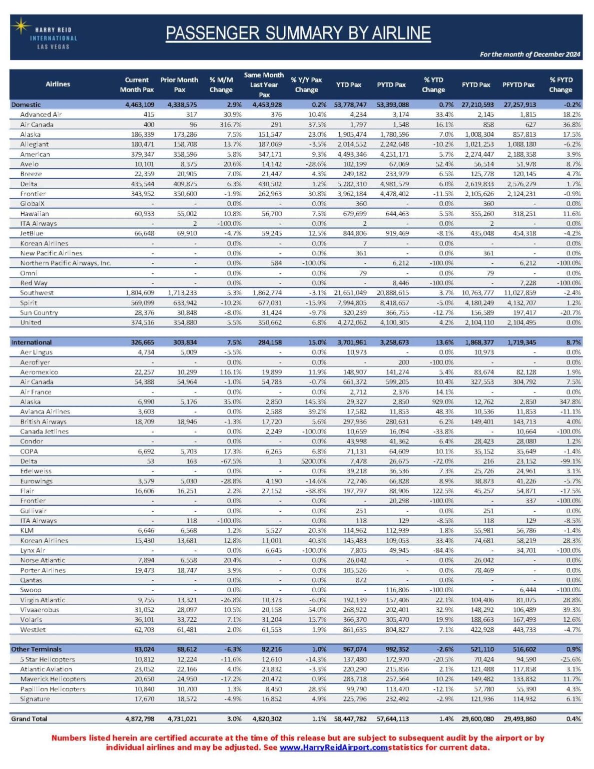 Las Vegas Tourism Declines as Airport Passenger Numbers Drop Las Vegas Tourism Slump Continues As Airport Passenger Numbers Fall – Newsweek