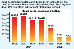 Illegal border crossings at record lows as Trump crackdown spreads – USA Today