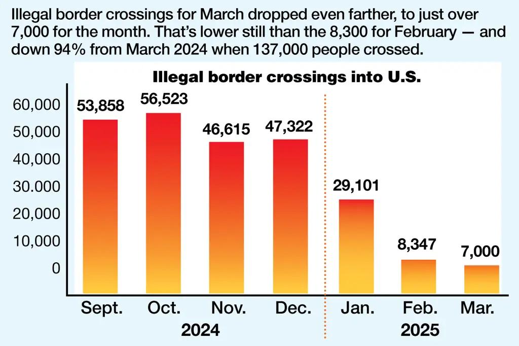 Record Low Illegal Border Crossings as Trump’s Crackdown Expands Illegal border crossings at record lows as Trump crackdown spreads – USA Today
