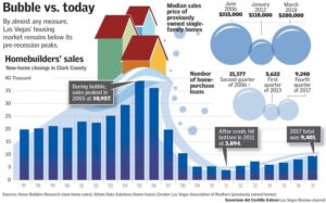 Top Economists Fear Las Vegas Is Turning Into A Housing Bubble – businessinsider.com