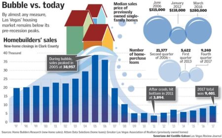 Top Economists Warn Las Vegas May Be Heading for a Housing Bubble Crisis Top Economists Fear Las Vegas Is Turning Into A Housing Bubble – businessinsider.com