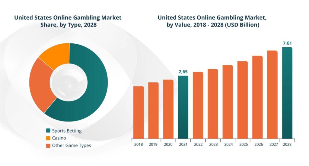 United States Casino Gambling Market: Trends, Growth, and Future Outlook United States Casino Gambling Market Forecast and Company – GlobeNewswire