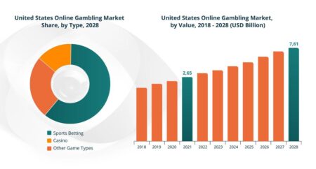 United States Casino Gambling Market: Trends, Growth, and Future Outlook United States Casino Gambling Market Forecast and Company – GlobeNewswire