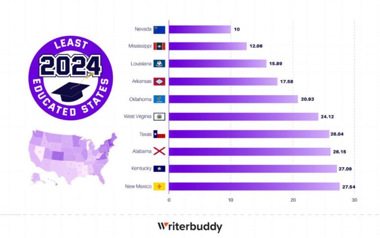 10 Least Educated States: High School Completion Rates and More – HowStuffWorks